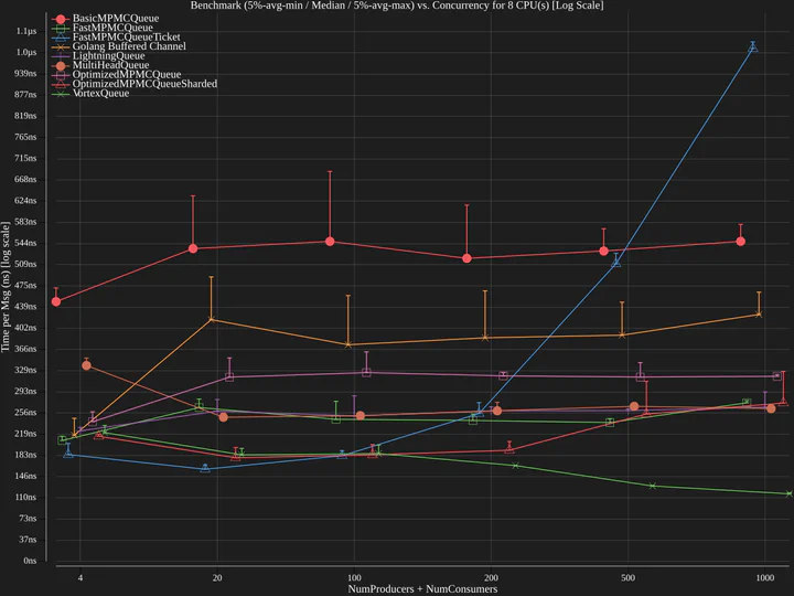 Releasing: GoQueueBench